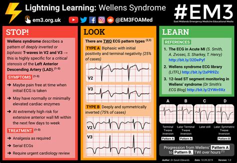 Wellens Syndrome [POSTER] : medicine