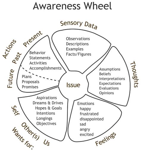 Awareness Wheel - Momentum Counselling Services - Dundee | Counseling, Therapy worksheets, Awareness