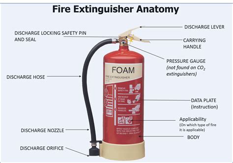 Learn what are the parts of Fire Extinguisher and How to operate fire extinguisher. Emergency ...