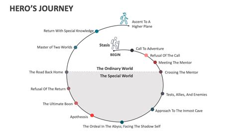 Hero's Journey PowerPoint and Google Slides Template - PPT Slides