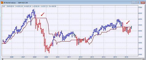 A bearish charting interpretation of markets - ASX