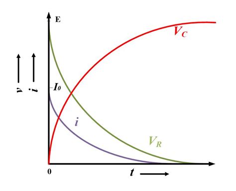 RC Series Circuit and RC Time Constant