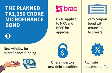 Bonds to boost Brac microfinance | The Business Standard