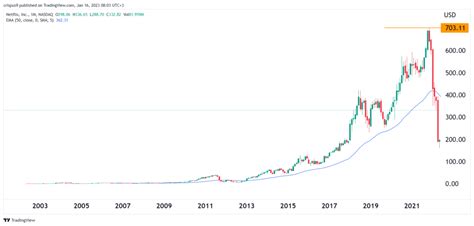 Netflix Stock Price Forecast 2023, 2025, 2030: Will NFLX Recover?