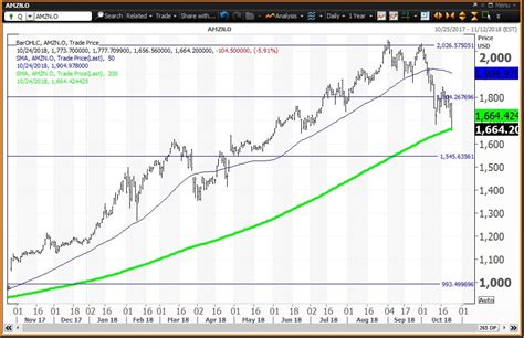 Amazon Stock Holds Key Moving Average Into Earnings | Investopedia