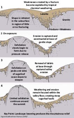 The formation of rises in Rio de Janeiro [Brazil] • Exploring the Earth