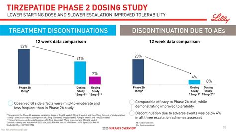 Eli Lilly (LLY) Presents tirzepatide SURPASS Program Overview ...