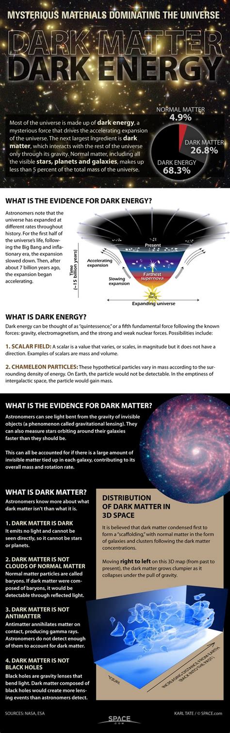 Dark Matter and Dark Energy: The Mystery Explained (Infographic) | Space