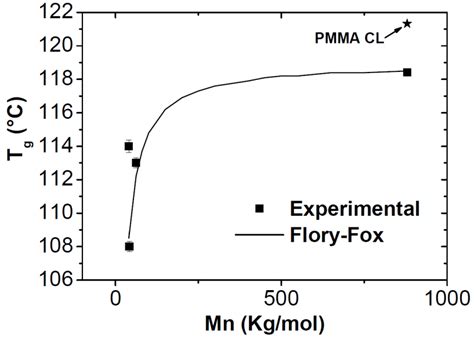 3: Glass transition temperature evolution with the molecular weight on... | Download Scientific ...