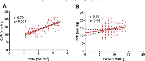 Table 1 from Venous congestion and pulmonary vascular function in ...