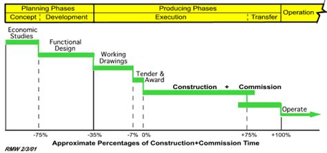 Expert Project Management: Managing the Development of Building Projects - A Typical Building ...