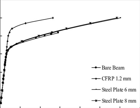 (b) shows deflection at the bottom flange of the beam for a specific... | Download Scientific ...