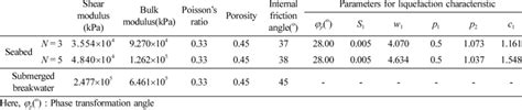 Soil properties for silty-sand in this numerical analysis. | Download ...