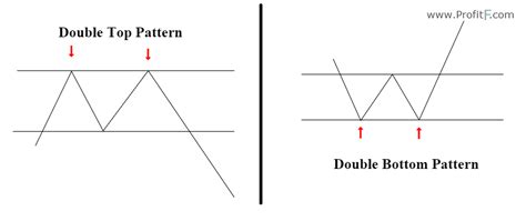 What is Double Top and Double Bottom Pattern