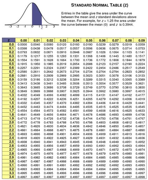 Normal Distribution Table Pdf - MaliabilWashington