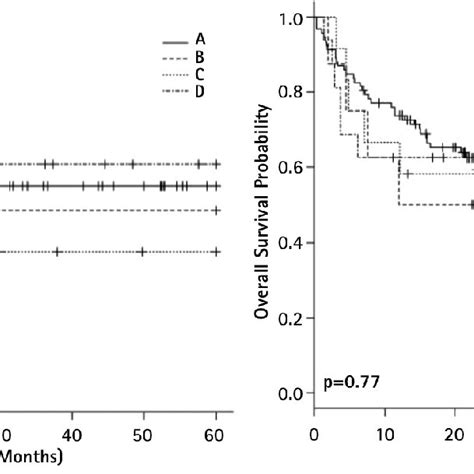 Mutations affecting response to venetoclax in AML. a. Mutations ...