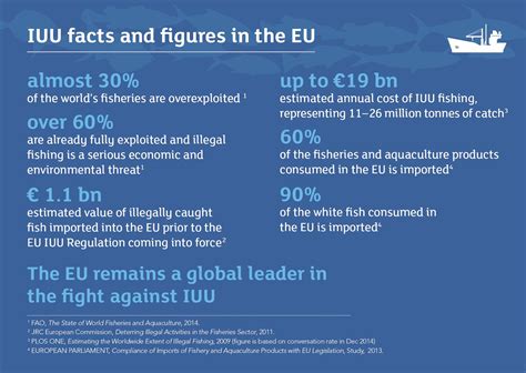 IUU Fishing Facts and Figures – IUU Watch