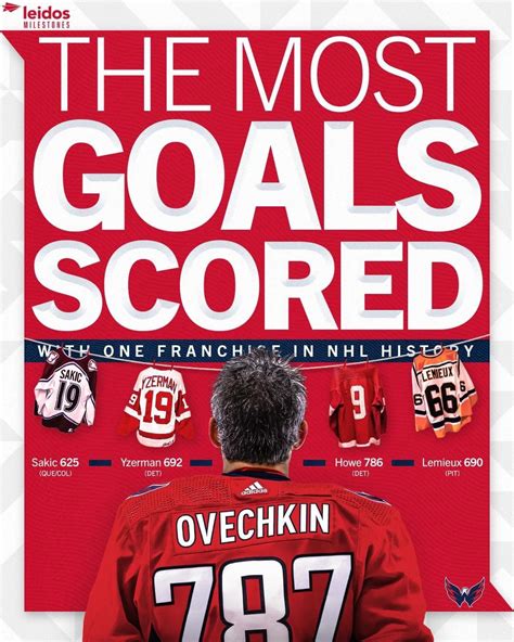 ALEX OVECHKIN "MOST GOALS SCORED WITH ONE TEAM IN NHL HISTORY" UPVOTE ...