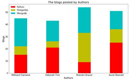 Bar Chart Python Matplotlib