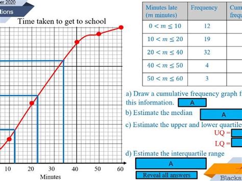 Cumulative frequency graphs - lesson bundle | Teaching Resources