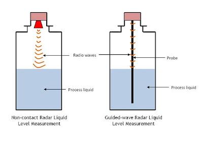 Operating Principle of Non-Contacting Radar Level Sensors/Gauges (Unguided Wave) ~ Learning ...