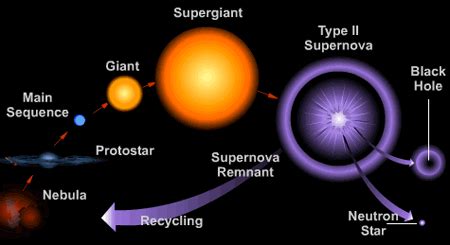 Stars - High Mass Stellar Evolution