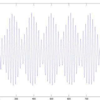 Synodic period of the Moon starting from September 1924 AD-July 2005 AD... | Download Scientific ...