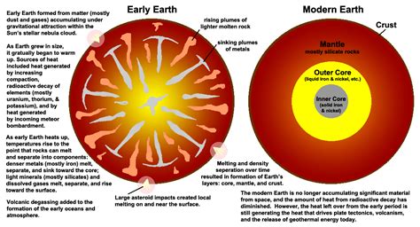 1.30: Evolution of Earth’s Layered Structure - Geosciences LibreTexts