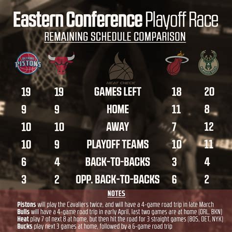 East Playoff Race Update - Which two teams will make it? : r/nba