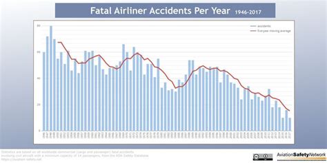 Pin by RedRustyCar on Travels | Aviation history, Chart, Data show