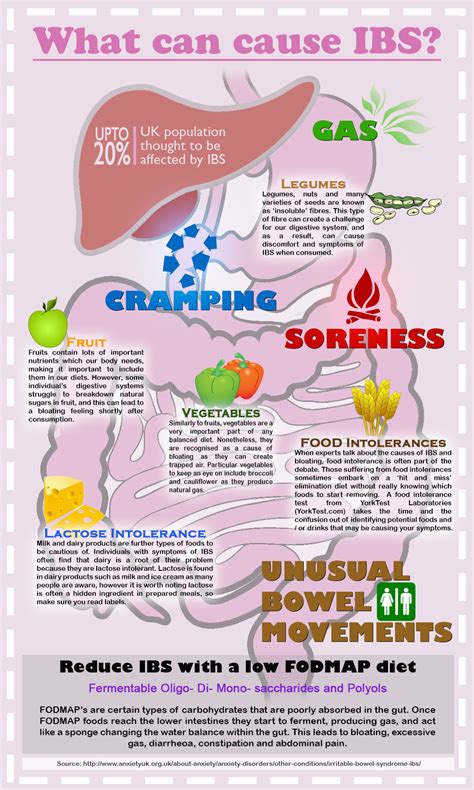 Printable List Of Foods To Avoid With Ibs