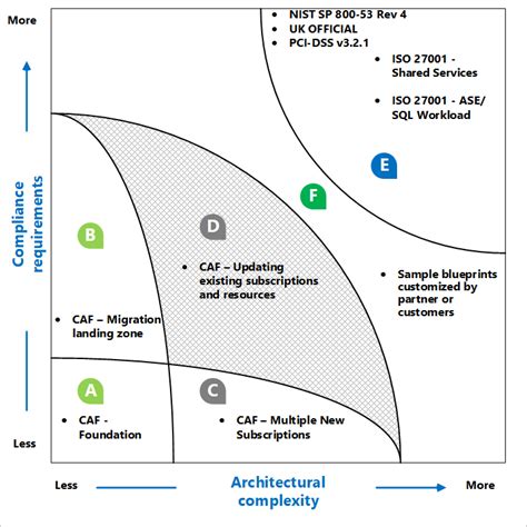 Index of blueprint samples - Azure Blueprints | Microsoft Learn