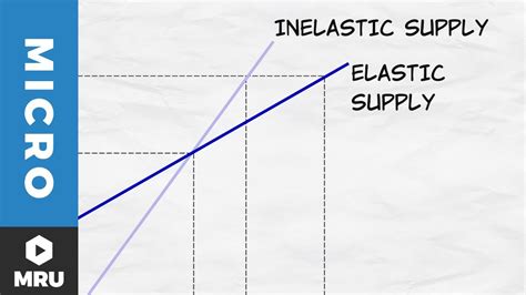 Price Elasticity Of Supply Graph