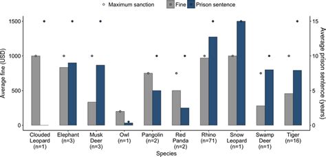 Average fine and prison sentence by species (n = 99; remaining cases ...