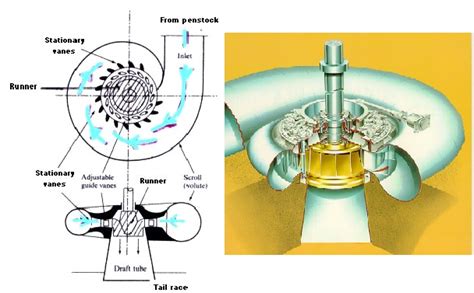 FRANCIS TURBINE DIAGRAM AND WORKING - Mechanical Engineering Professionals