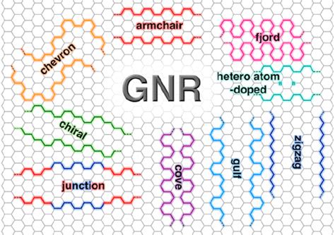 A Quest for Structurally Uniform Graphene Nanoribbons: Synthesis, Properties, and Applications ...