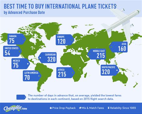 The Best Time to Buy an International Flight