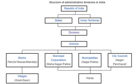 Administrative Divisional Structure of India PDF