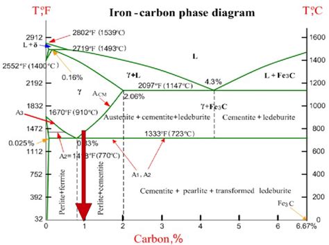 Iron Carbon phase diagram | Download Scientific Diagram