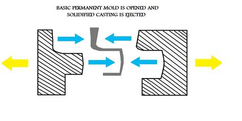 Basic Permanent Mold Casting