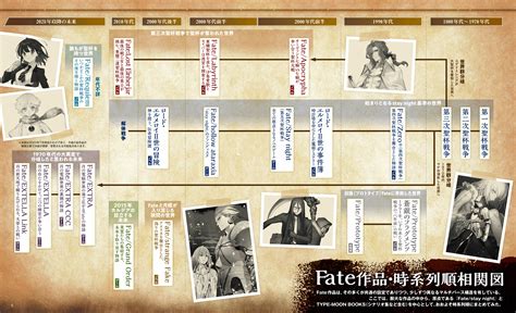 Fate series timeline from Type/Moon Ace 15 : r/grandorder