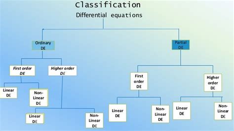 introduction to differential equations