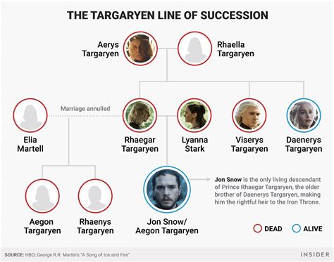 Why Jon Snow has always been the 'rightful heir' to the Iron Throne ...