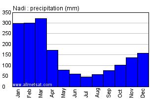 Nadi, Fiji Annual Climate with monthly and yearly average temperature, precipitation & Sunshine ...