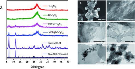 (a) Photocatalytic nitrogen fixation activity for different catalysts ...