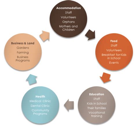 Thrive-model-infographic - Thrive Madagascar