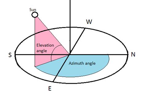 Azimuth And Elevation Angle