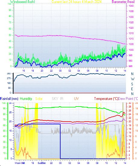 Click here for the last 24 hour graph