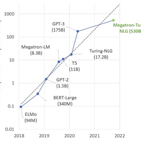 Trend of sizes of state-of-the-art NLP models with time Source: Using... | Download Scientific ...