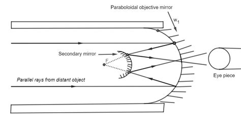 [38+] Draw A Schematic Labeled Ray Diagram Of A Reflecting Type ...